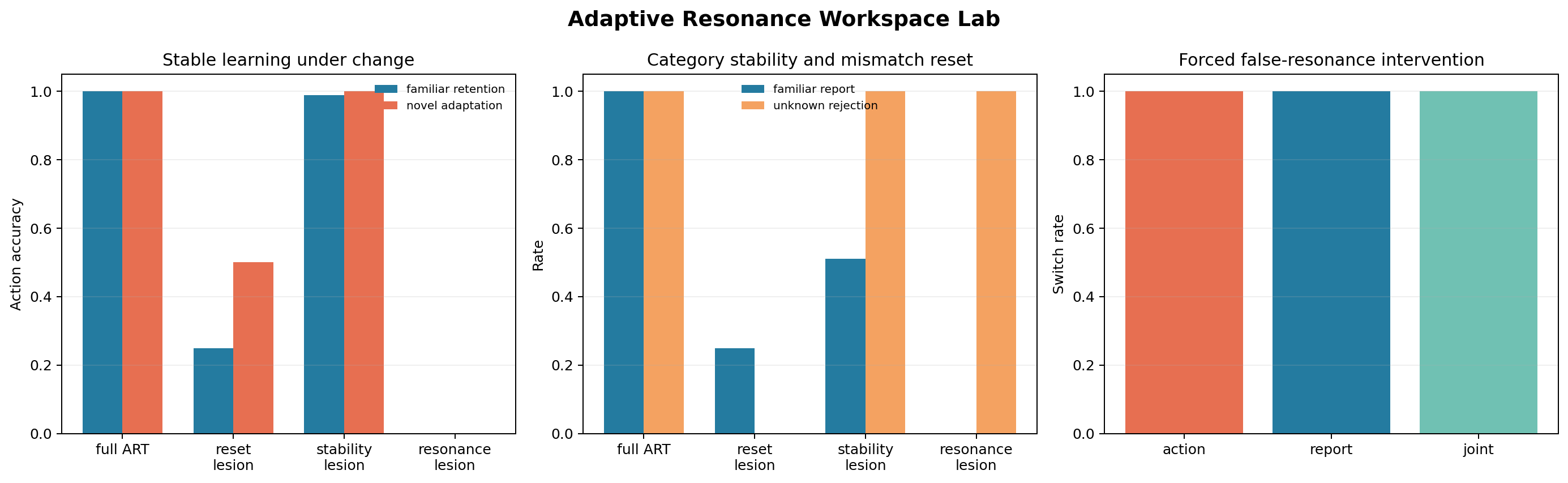 Stable category learning, mismatch reset, and forced false-resonance intervention.