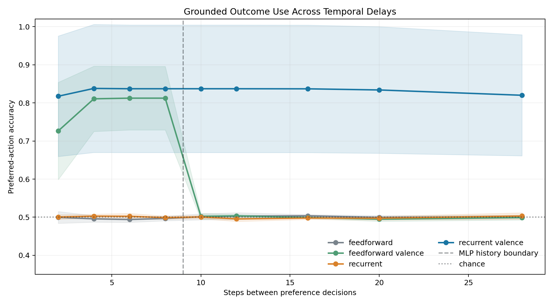 Preferred-action accuracy across temporal delays.