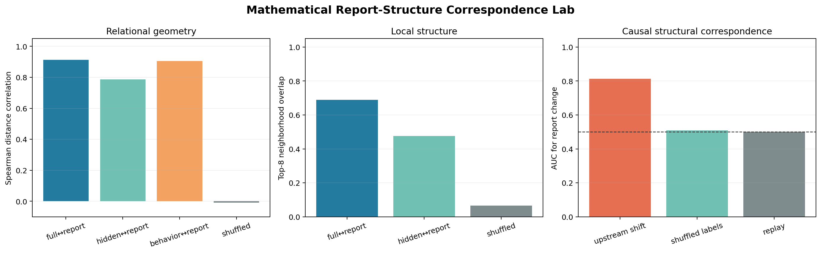Relational geometry of causal state, behavior, and reportable experience proxies.