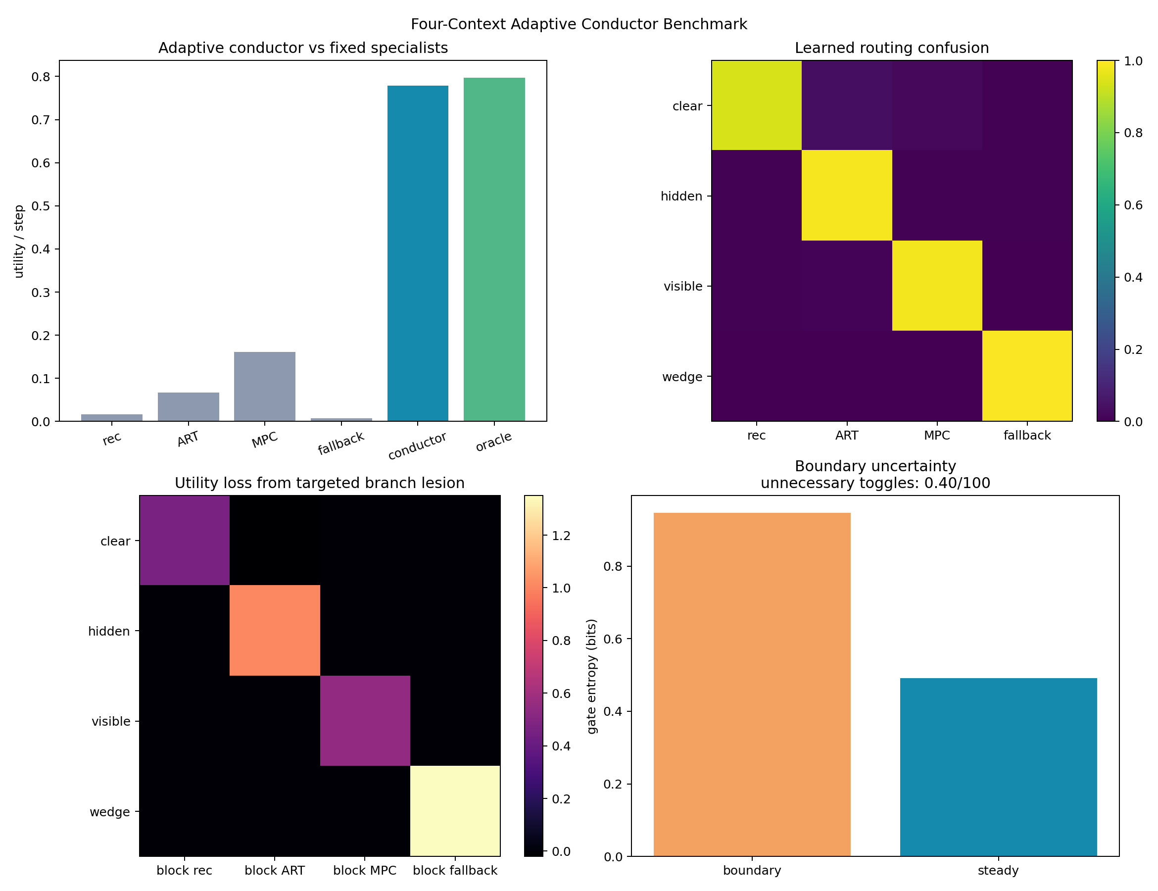 Adaptive specialist allocation, routing confusion, targeted lesions, and boundary entropy.