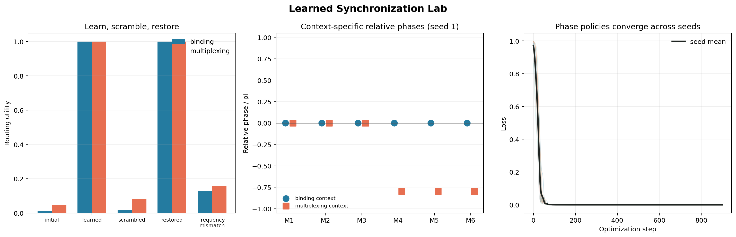Gradient-learned synchrony for feature binding and phase division for competing packets.