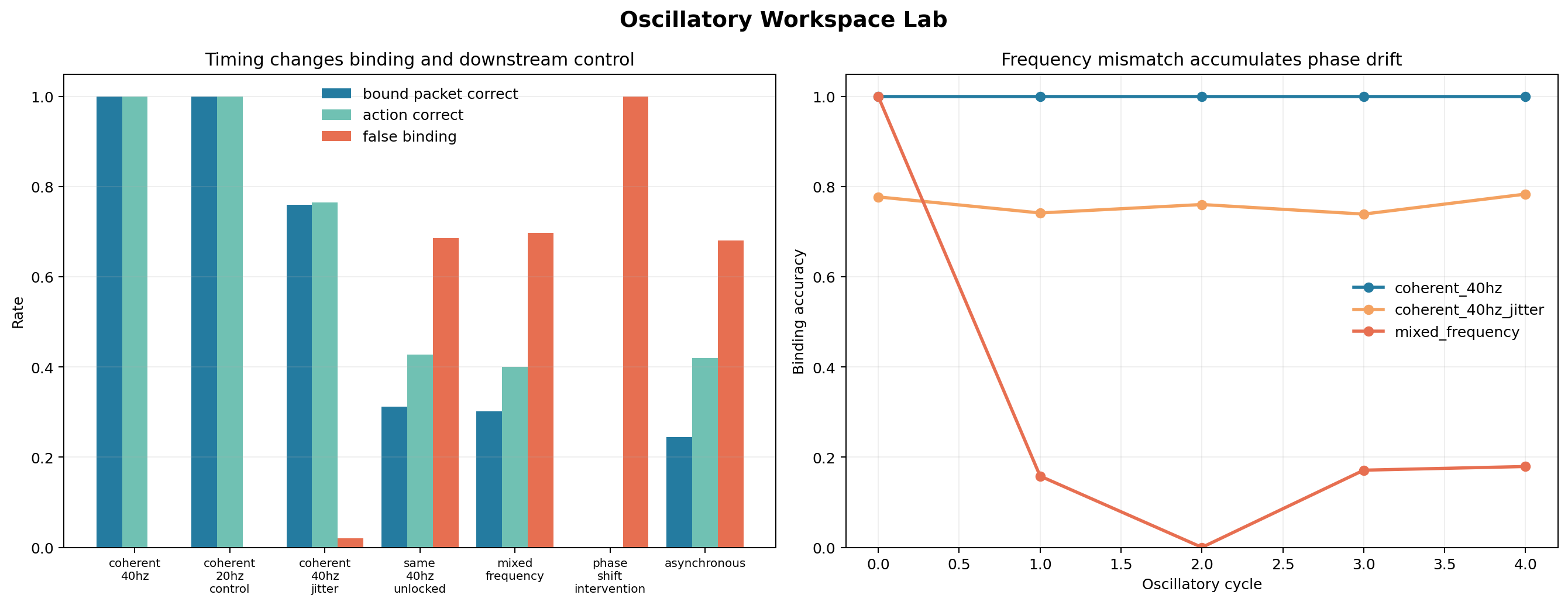 Identical distributed content under coherent, jittered, unlocked, mixed-frequency, phase-shifted, and asynchronous timing.