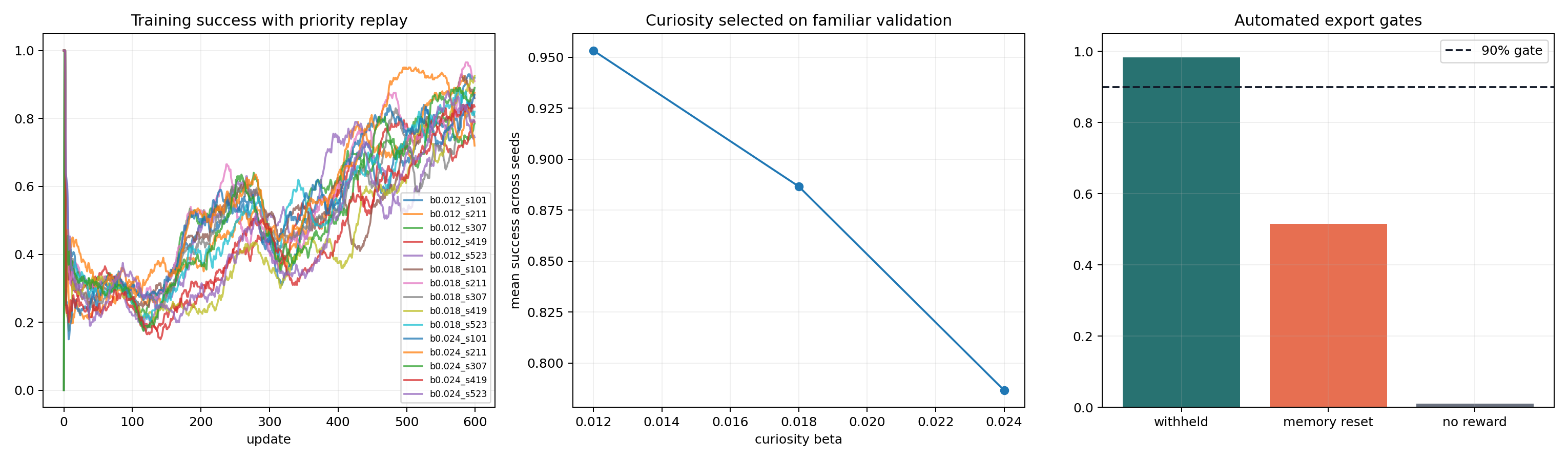 Five-seed training, familiar-only curiosity selection, and withheld evaluation gates.